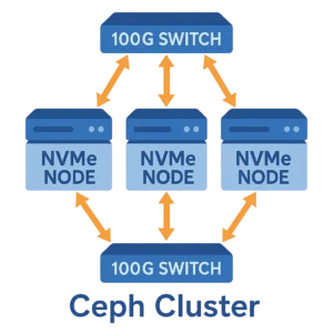 Hochperformanter Ceph Cluster mit NVMe-Speicher und 100G-Netzwerkanbindung.